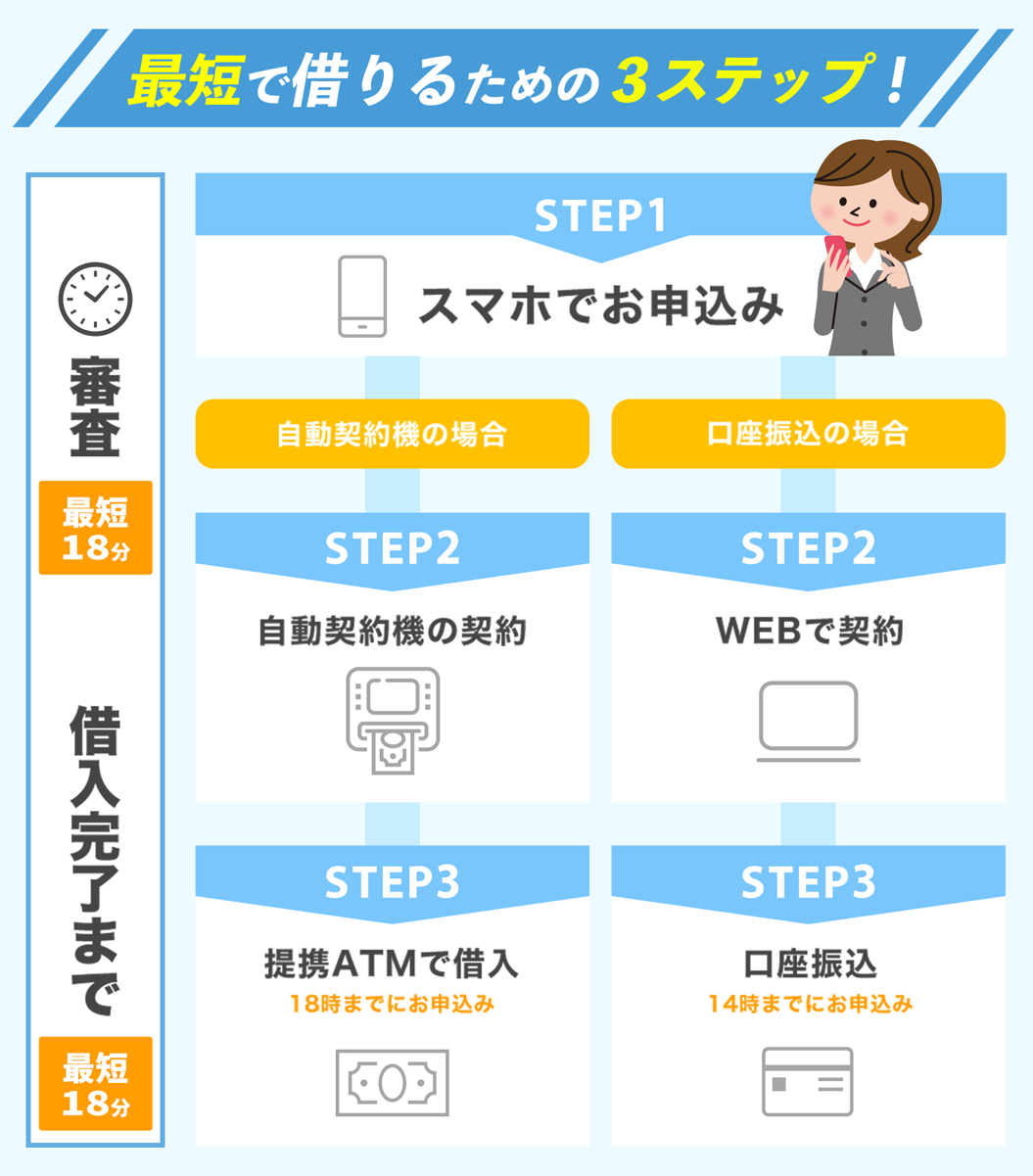 最短で借りる流れ